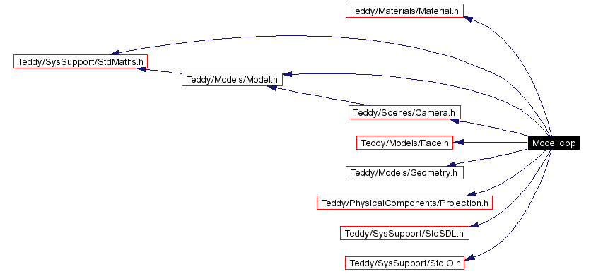 Include dependency graph