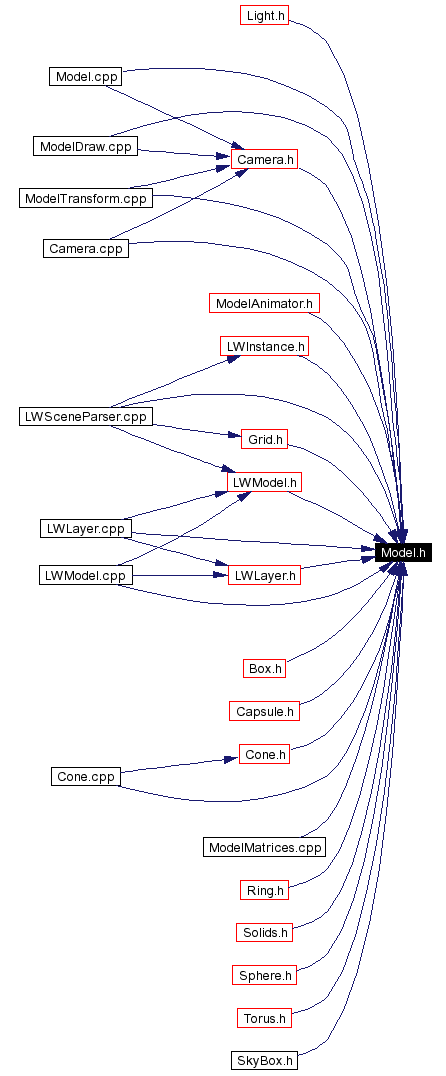 Included by dependency graph