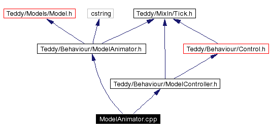 Include dependency graph