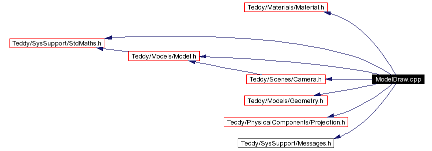 Include dependency graph