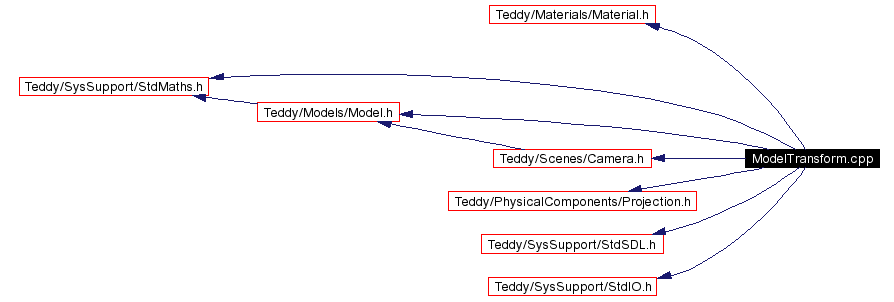 Include dependency graph