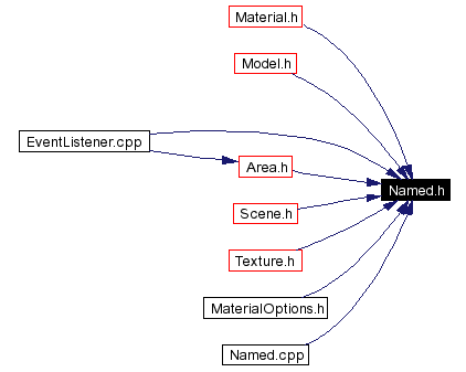 Included by dependency graph