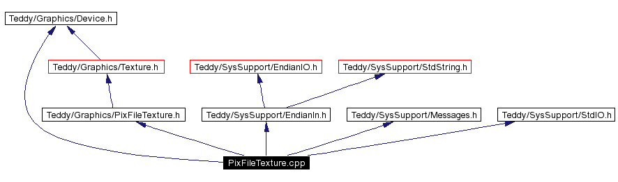 Include dependency graph