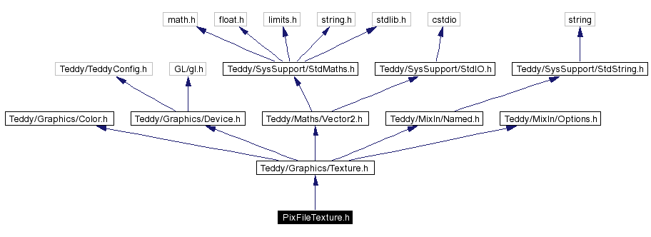 Include dependency graph