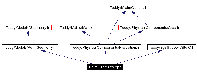 Include dependency graph