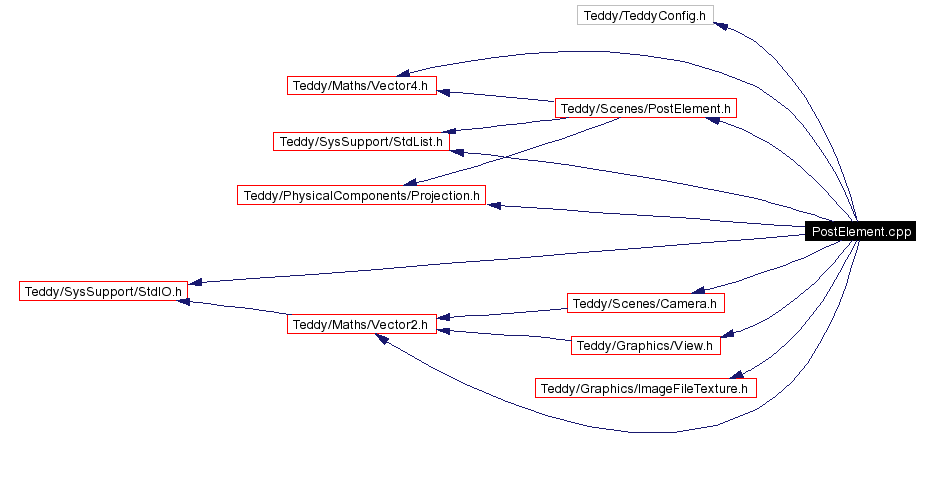 Include dependency graph