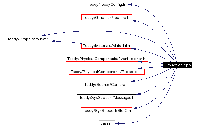 Include dependency graph