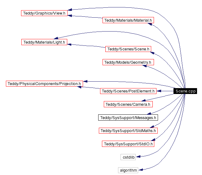 Include dependency graph