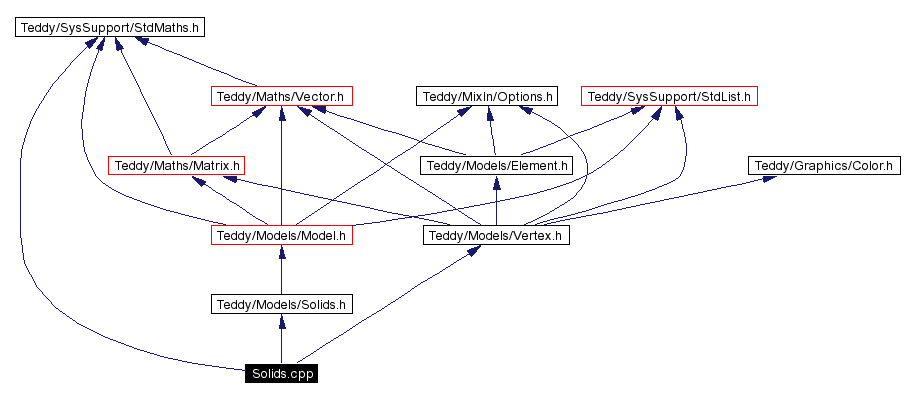 Include dependency graph