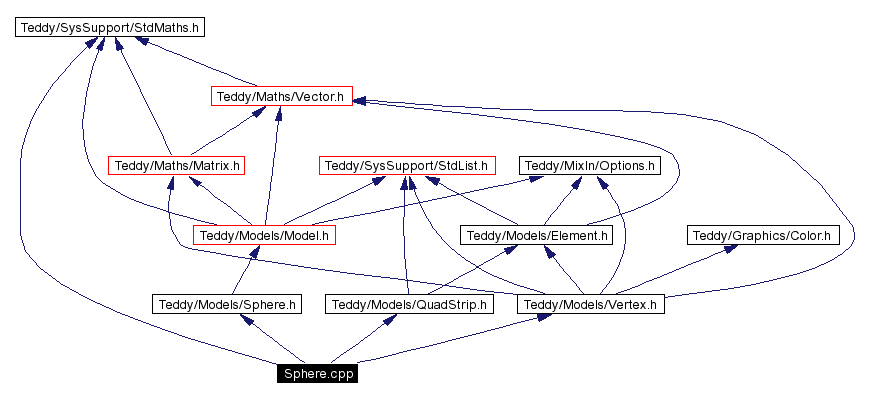 Include dependency graph