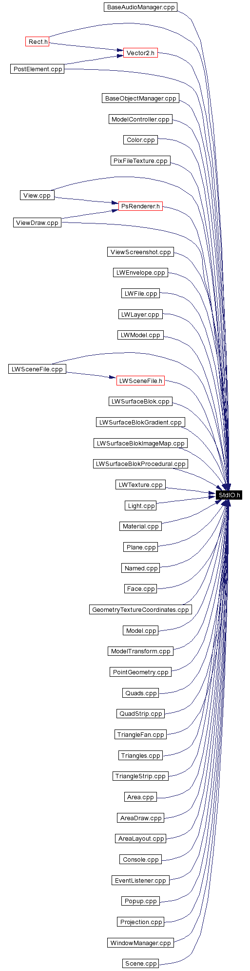 Included by dependency graph