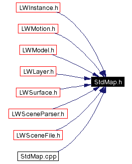 Included by dependency graph