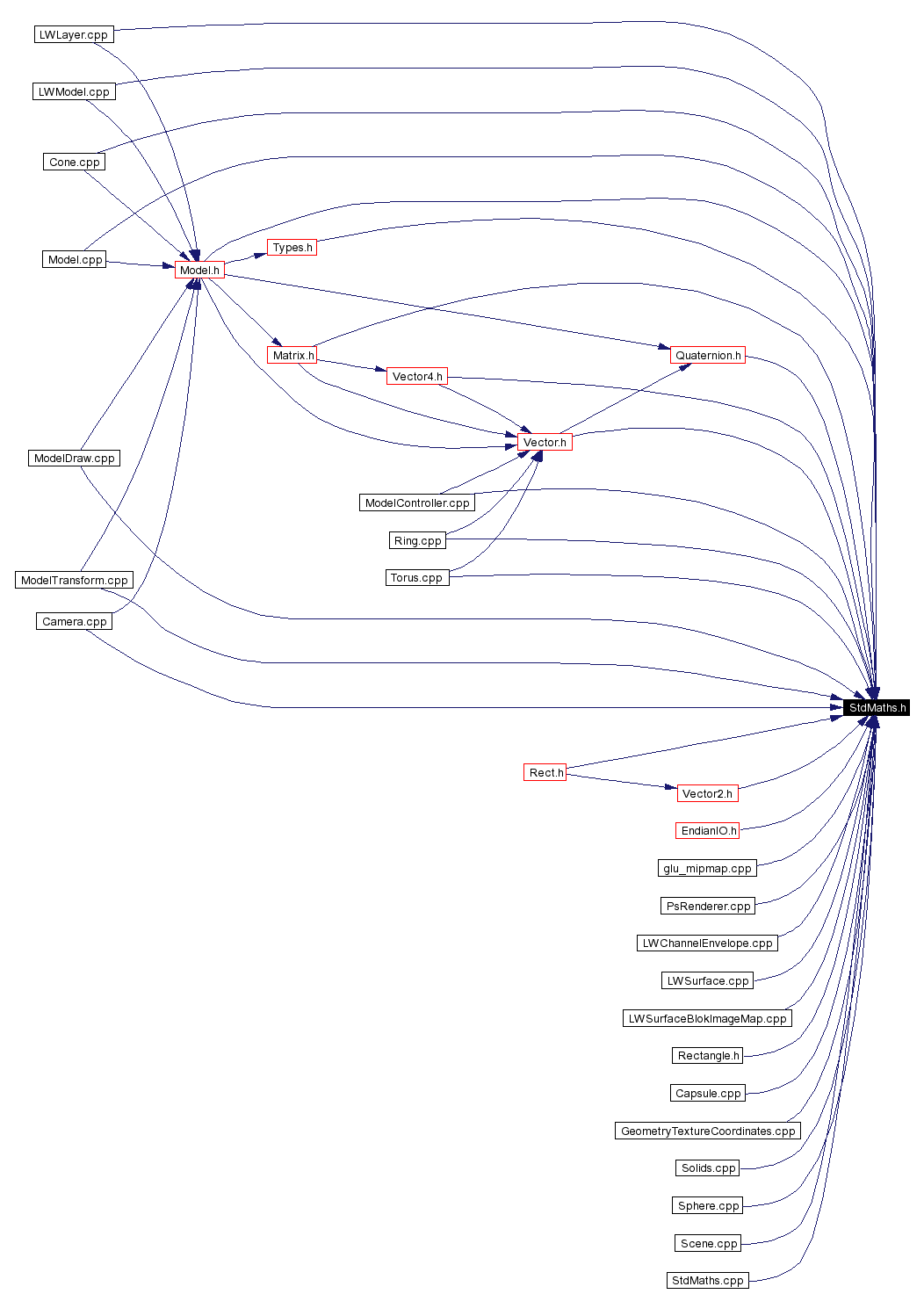 Included by dependency graph