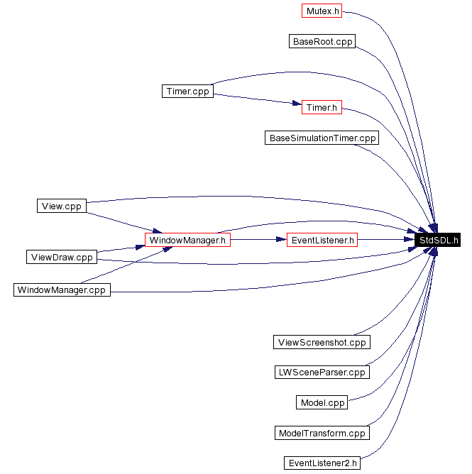 Included by dependency graph