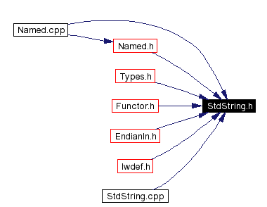 Included by dependency graph