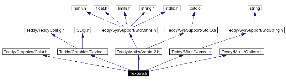 Include dependency graph