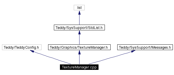 Include dependency graph