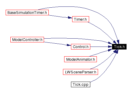 Included by dependency graph