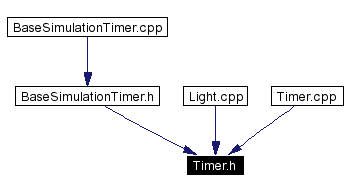 Included by dependency graph