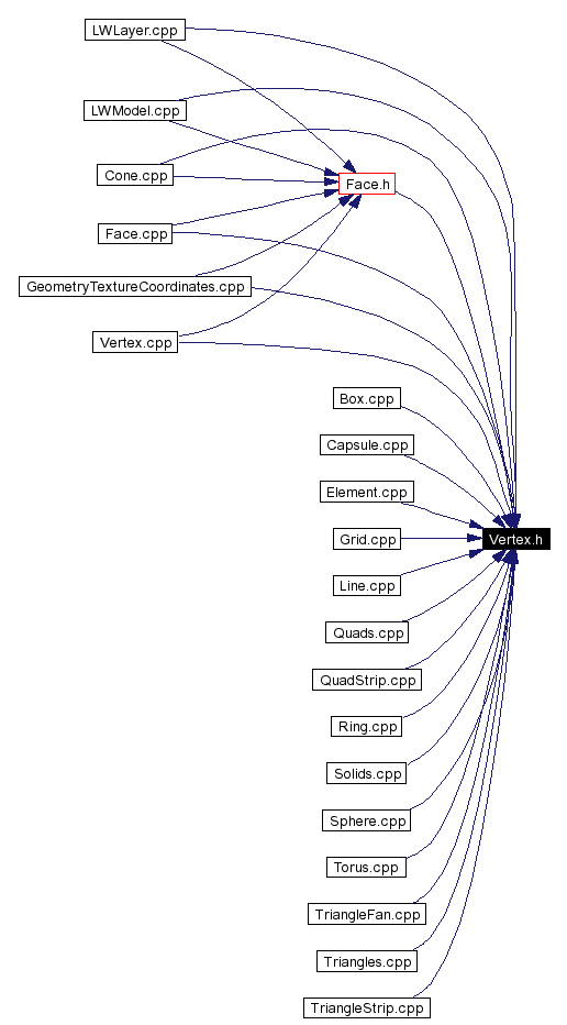 Included by dependency graph