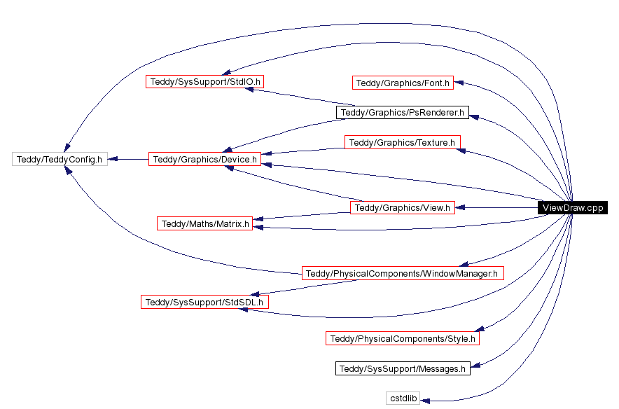 Include dependency graph