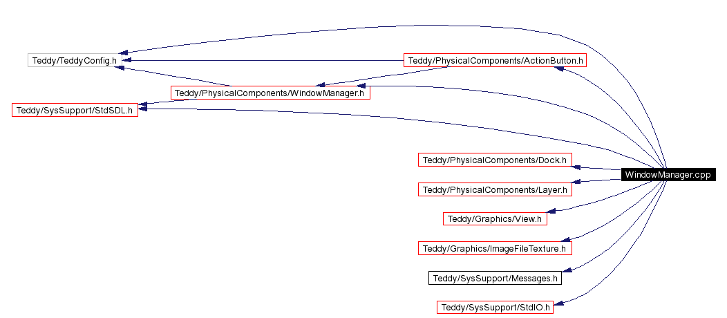 Include dependency graph