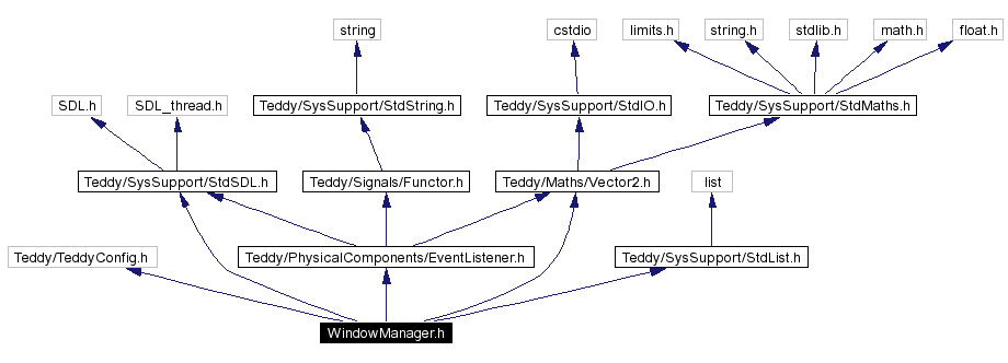 Include dependency graph